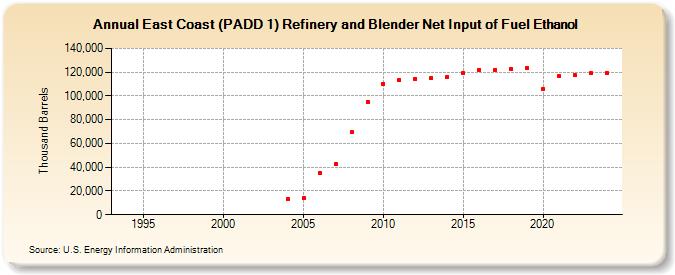 East Coast (PADD 1) Refinery and Blender Net Input of Fuel Ethanol (Thousand Barrels)