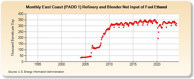 East Coast (PADD 1) Refinery and Blender Net Input of Fuel Ethanol (Thousand Barrels per Day)