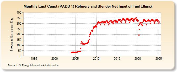 East Coast (PADD 1) Refinery and Blender Net Input of Fuel Ethanol (Thousand Barrels per Day)