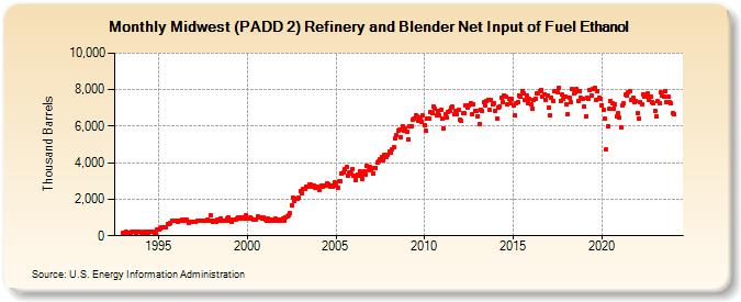Midwest (PADD 2) Refinery and Blender Net Input of Fuel Ethanol (Thousand Barrels)