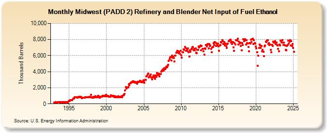 Midwest (PADD 2) Refinery and Blender Net Input of Fuel Ethanol (Thousand Barrels)