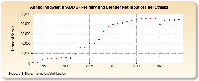 Midwest (PADD 2) Refinery and Blender Net Input of Fuel Ethanol (Thousand Barrels)