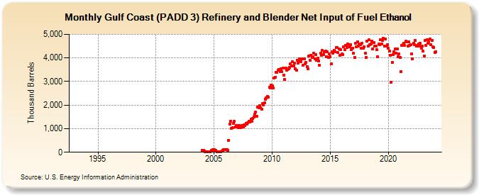 Gulf Coast (PADD 3) Refinery and Blender Net Input of Fuel Ethanol (Thousand Barrels)