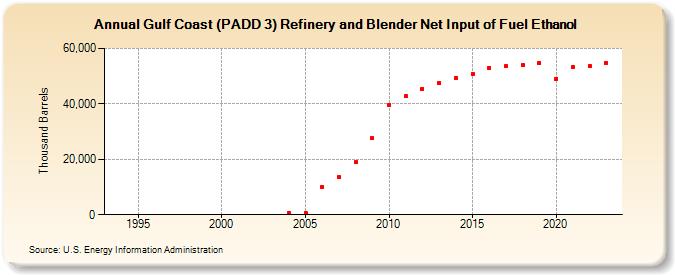 Gulf Coast (PADD 3) Refinery and Blender Net Input of Fuel Ethanol (Thousand Barrels)