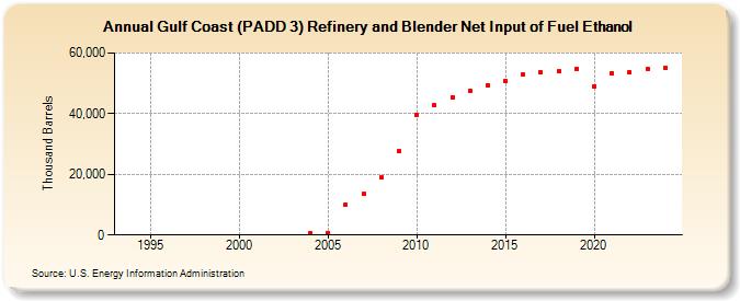 Gulf Coast (PADD 3) Refinery and Blender Net Input of Fuel Ethanol (Thousand Barrels)