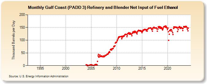 Gulf Coast (PADD 3) Refinery and Blender Net Input of Fuel Ethanol (Thousand Barrels per Day)