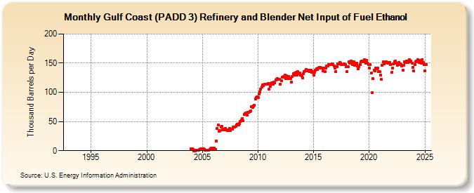 Gulf Coast (PADD 3) Refinery and Blender Net Input of Fuel Ethanol (Thousand Barrels per Day)