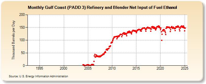 Gulf Coast (PADD 3) Refinery and Blender Net Input of Fuel Ethanol (Thousand Barrels per Day)