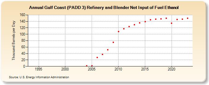 Gulf Coast (PADD 3) Refinery and Blender Net Input of Fuel Ethanol (Thousand Barrels per Day)
