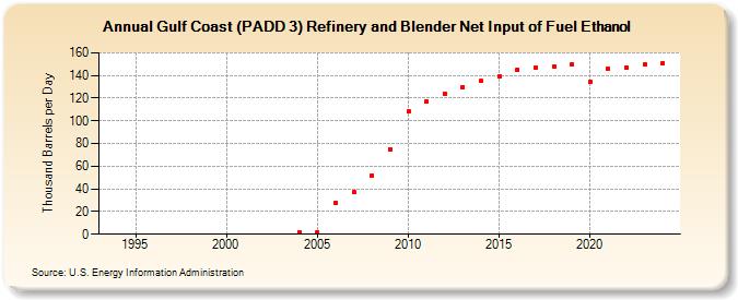 Gulf Coast (PADD 3) Refinery and Blender Net Input of Fuel Ethanol (Thousand Barrels per Day)