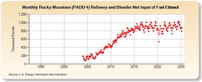 Rocky Mountain (PADD 4) Refinery and Blender Net Input of Fuel Ethanol (Thousand Barrels)