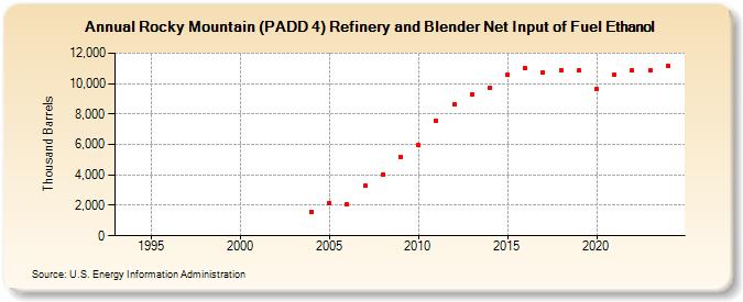 Rocky Mountain (PADD 4) Refinery and Blender Net Input of Fuel Ethanol (Thousand Barrels)