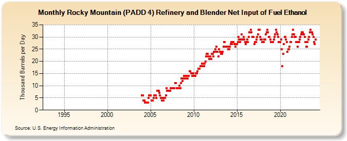 Rocky Mountain (PADD 4) Refinery and Blender Net Input of Fuel Ethanol (Thousand Barrels per Day)