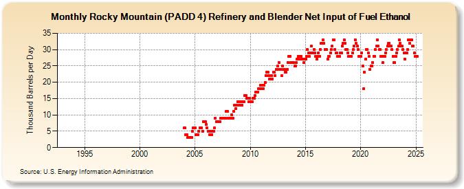 Rocky Mountain (PADD 4) Refinery and Blender Net Input of Fuel Ethanol (Thousand Barrels per Day)