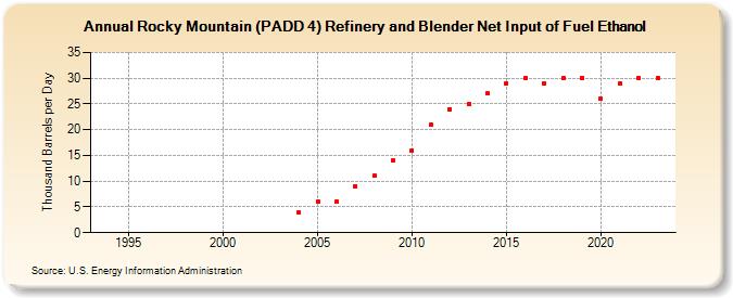 Rocky Mountain (PADD 4) Refinery and Blender Net Input of Fuel Ethanol (Thousand Barrels per Day)