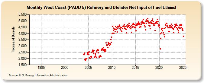 West Coast (PADD 5) Refinery and Blender Net Input of Fuel Ethanol (Thousand Barrels)