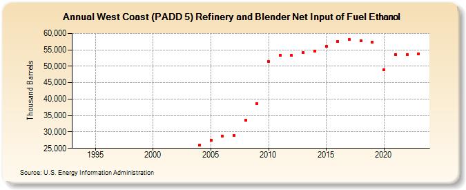 West Coast (PADD 5) Refinery and Blender Net Input of Fuel Ethanol (Thousand Barrels)