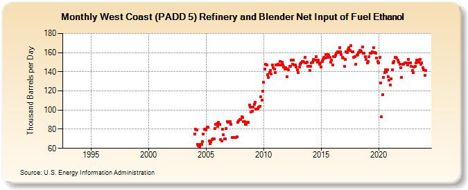 West Coast (PADD 5) Refinery and Blender Net Input of Fuel Ethanol (Thousand Barrels per Day)