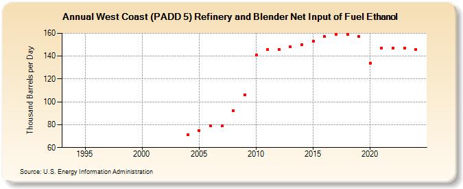 West Coast (PADD 5) Refinery and Blender Net Input of Fuel Ethanol (Thousand Barrels per Day)