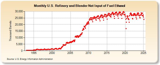 U.S. Refinery and Blender Net Input of Fuel Ethanol (Thousand Barrels)