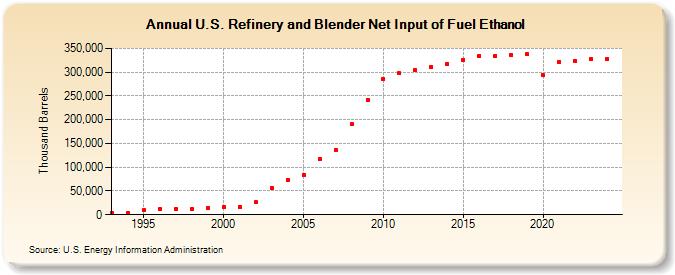 U.S. Refinery and Blender Net Input of Fuel Ethanol (Thousand Barrels)