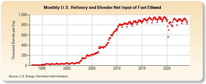 U.S. Refinery and Blender Net Input of Fuel Ethanol (Thousand Barrels per Day)