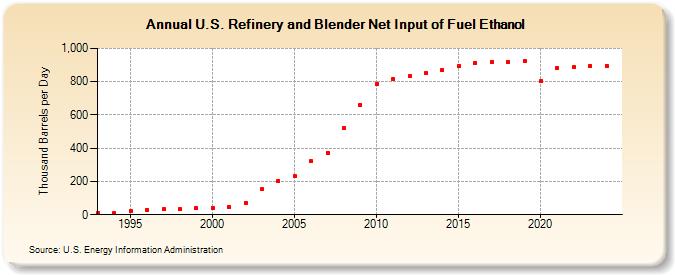 U.S. Refinery and Blender Net Input of Fuel Ethanol (Thousand Barrels per Day)