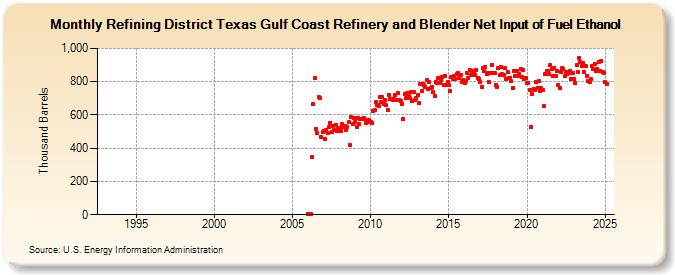 Refining District Texas Gulf Coast Refinery and Blender Net Input of Fuel Ethanol (Thousand Barrels)