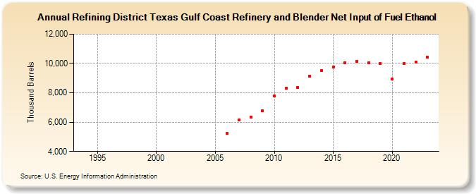 Refining District Texas Gulf Coast Refinery and Blender Net Input of Fuel Ethanol (Thousand Barrels)