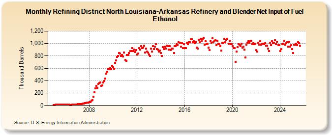 Refining District North Louisiana-Arkansas Refinery and Blender Net Input of Fuel Ethanol (Thousand Barrels)