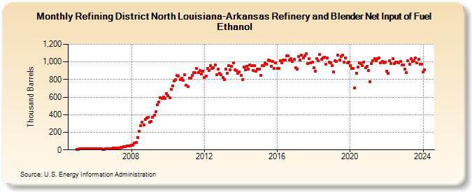 Refining District North Louisiana-Arkansas Refinery and Blender Net Input of Fuel Ethanol (Thousand Barrels)