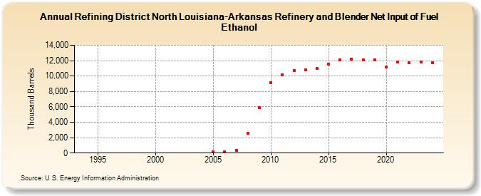 Refining District North Louisiana-Arkansas Refinery and Blender Net Input of Fuel Ethanol (Thousand Barrels)