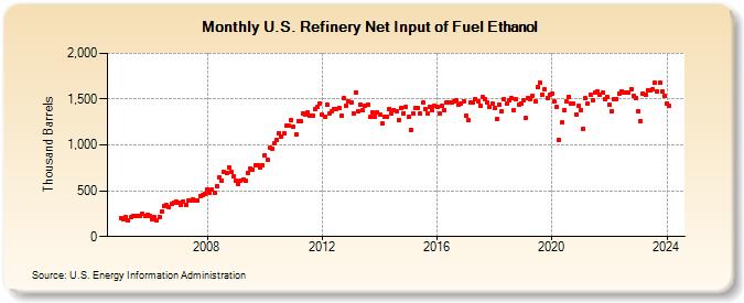 U.S. Refinery Net Input of Fuel Ethanol (Thousand Barrels)
