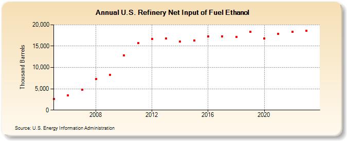 U.S. Refinery Net Input of Fuel Ethanol (Thousand Barrels)