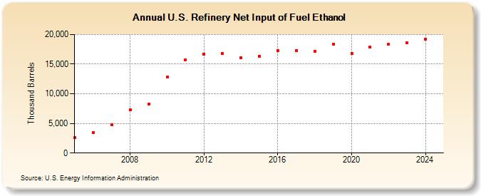 U.S. Refinery Net Input of Fuel Ethanol (Thousand Barrels)