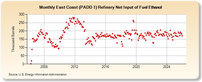East Coast (PADD 1) Refinery Net Input of Fuel Ethanol (Thousand Barrels)