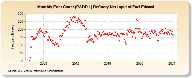 East Coast (PADD 1) Refinery Net Input of Fuel Ethanol (Thousand Barrels)
