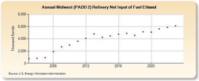 Midwest (PADD 2) Refinery Net Input of Fuel Ethanol (Thousand Barrels)