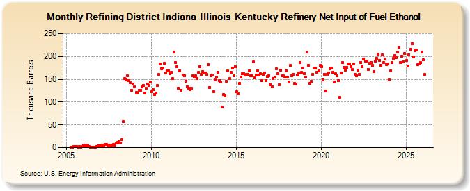 Refining District Indiana-Illinois-Kentucky Refinery Net Input of Fuel Ethanol (Thousand Barrels)