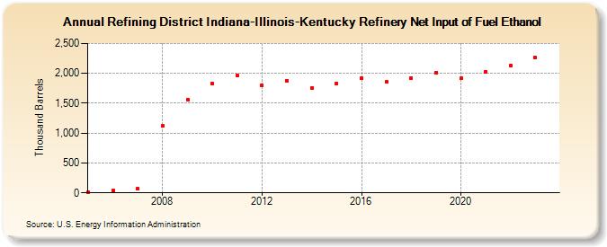 Refining District Indiana-Illinois-Kentucky Refinery Net Input of Fuel Ethanol (Thousand Barrels)