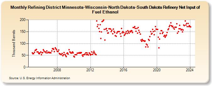 Refining District Minnesota-Wisconsin-North Dakota-South Dakota Refinery Net Input of Fuel Ethanol (Thousand Barrels)
