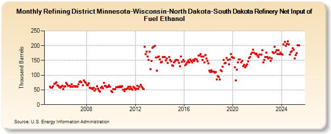 Refining District Minnesota-Wisconsin-North Dakota-South Dakota Refinery Net Input of Fuel Ethanol (Thousand Barrels)