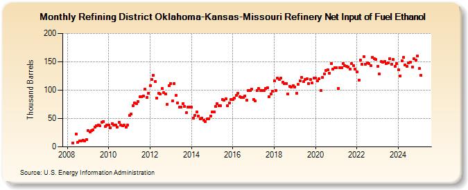 Refining District Oklahoma-Kansas-Missouri Refinery Net Input of Fuel Ethanol (Thousand Barrels)