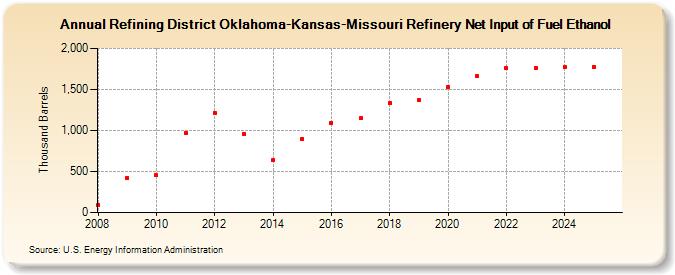 Refining District Oklahoma-Kansas-Missouri Refinery Net Input of Fuel Ethanol (Thousand Barrels)