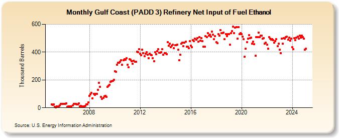 Gulf Coast (PADD 3) Refinery Net Input of Fuel Ethanol (Thousand Barrels)