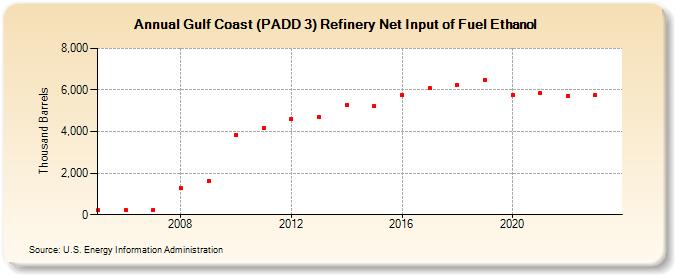 Gulf Coast (PADD 3) Refinery Net Input of Fuel Ethanol (Thousand Barrels)