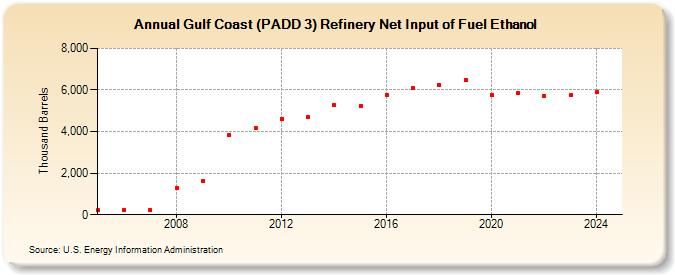 Gulf Coast (PADD 3) Refinery Net Input of Fuel Ethanol (Thousand Barrels)