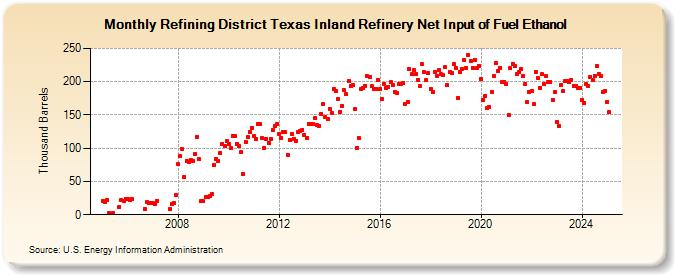 Refining District Texas Inland Refinery Net Input of Fuel Ethanol (Thousand Barrels)