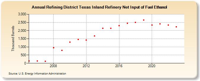 Refining District Texas Inland Refinery Net Input of Fuel Ethanol (Thousand Barrels)