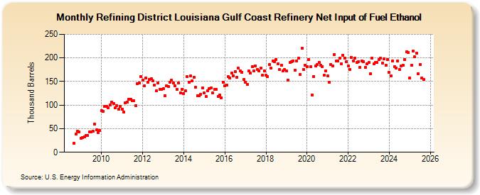 Refining District Louisiana Gulf Coast Refinery Net Input of Fuel Ethanol (Thousand Barrels)